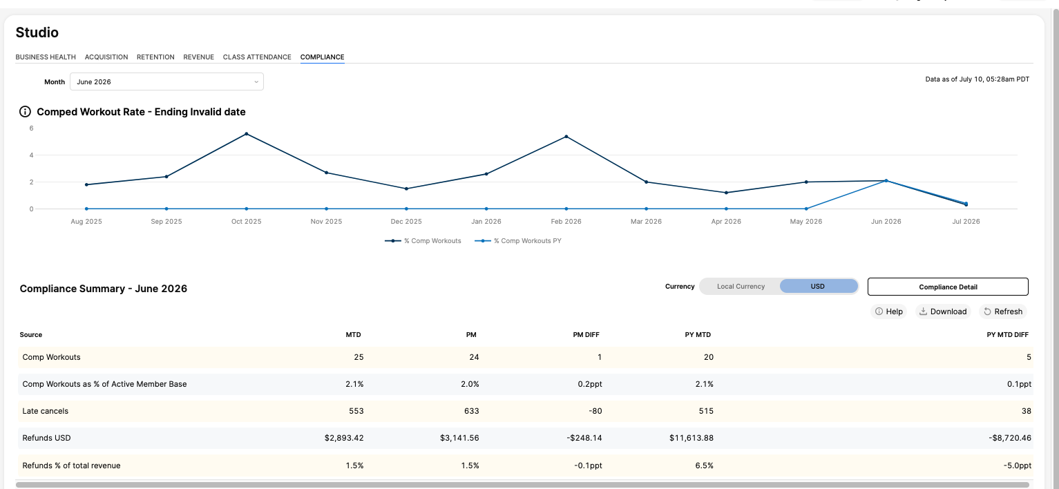 OTF Compliance Summary - June 2026