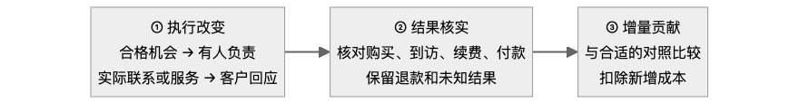 收益验证顺序:执行改变,核实业务结果,再与对照比较增量贡献