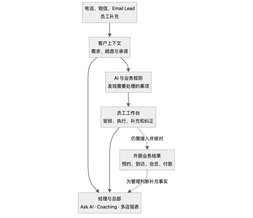 产品关系图:沟通、客户上下文、员工工作与管理;虚线为待补的外部结果核对